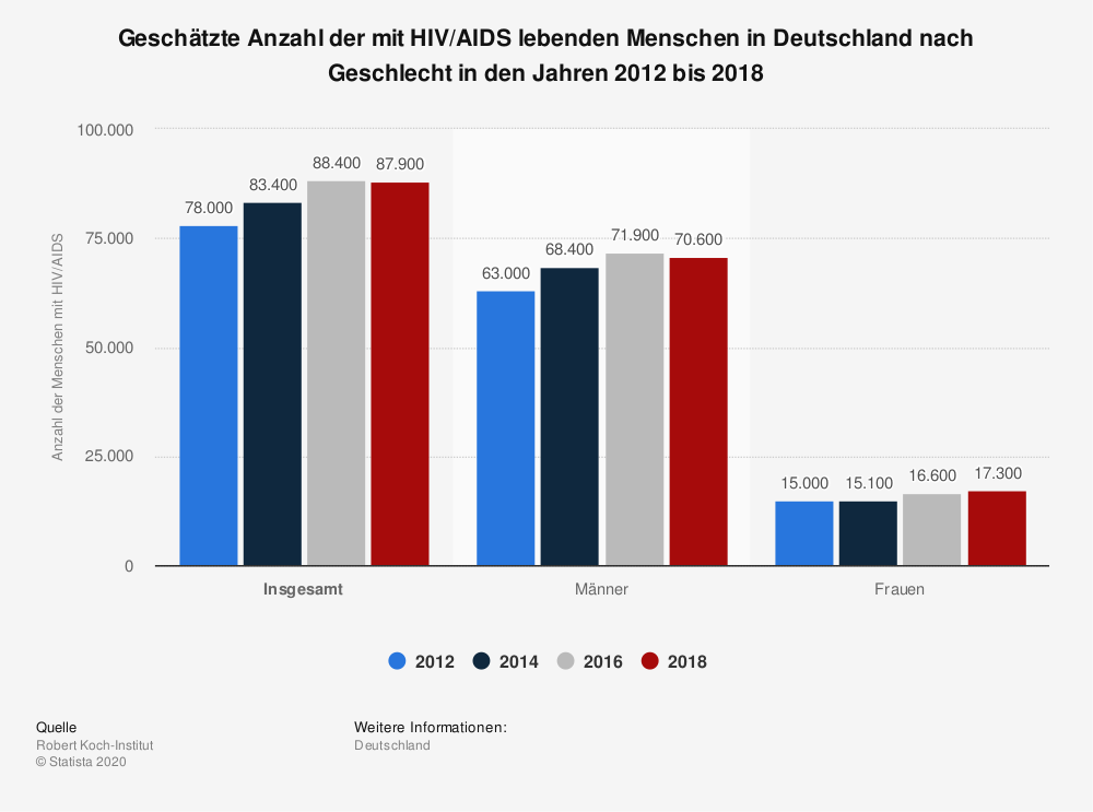 Mit HIV/AIDS lebende Menschen in Deutschland